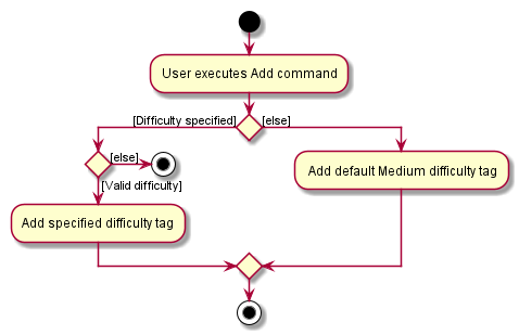 DifficultyTagActivityDiagram