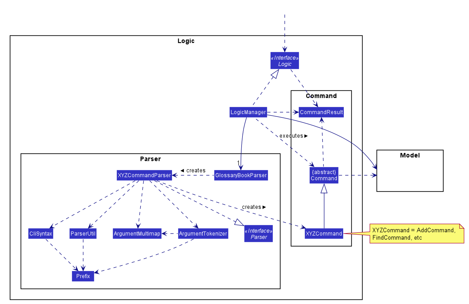 Class Diagram of the Logic Component