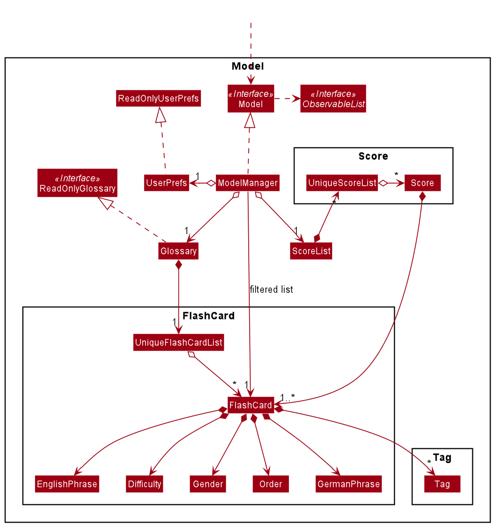 Structure of the Model Component