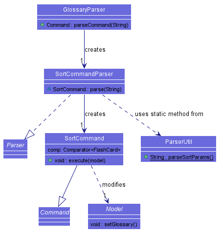 SortCommandClassDiagram