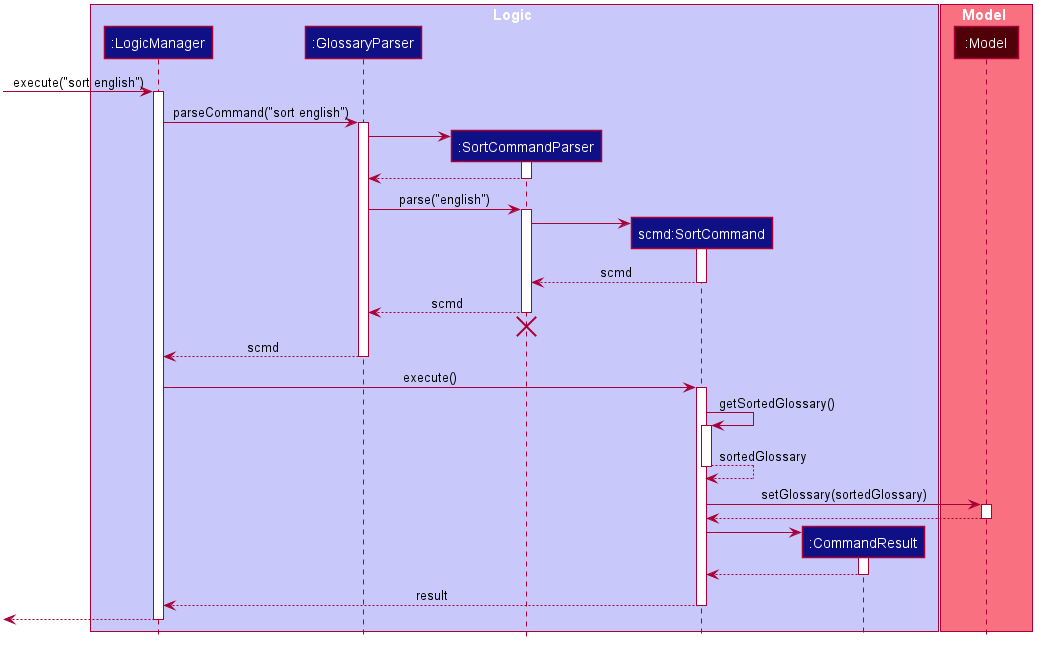 SortCommandSequenceDiagram