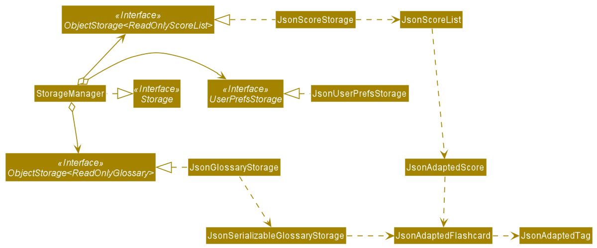 Structure of the Storage Component